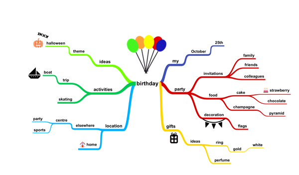 Birthday mind map