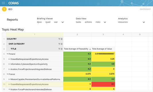 COOP Topic Heat Map