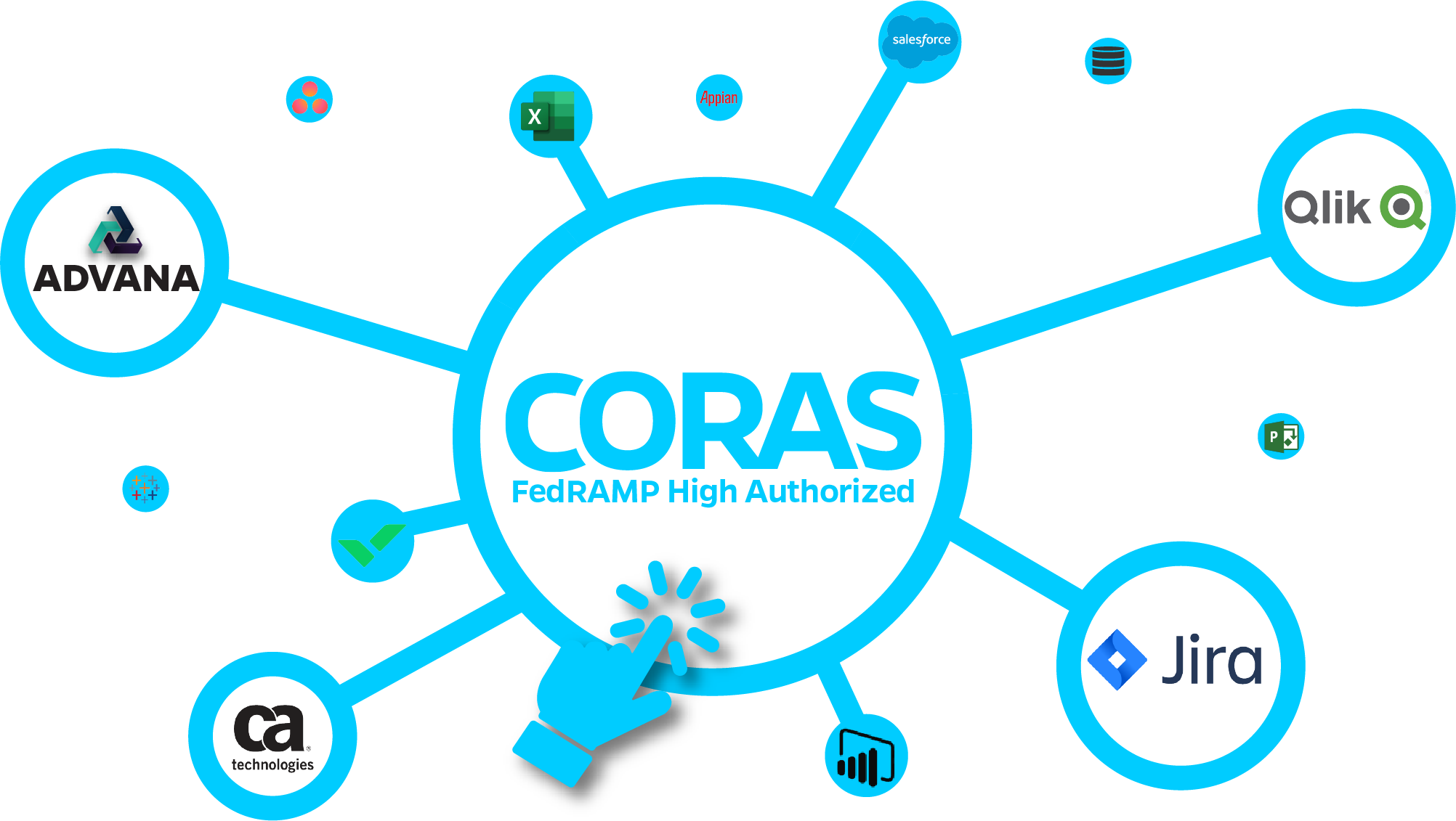 CORAS Integration Blue